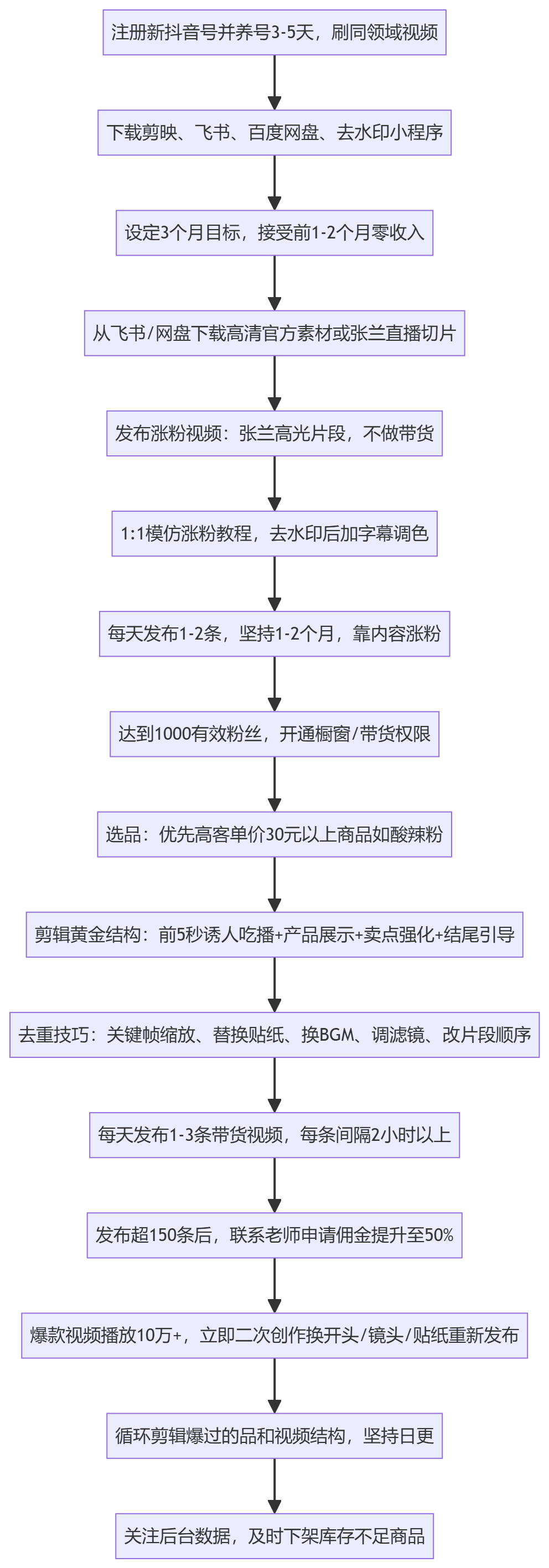 SOP执行流程图